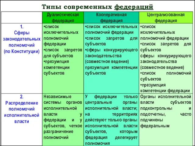 Типы современных федераций