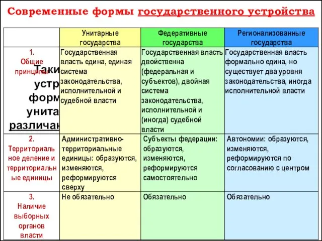 Таким образом, современное государственное устройство эволюционирует настолько, что формальные различия между