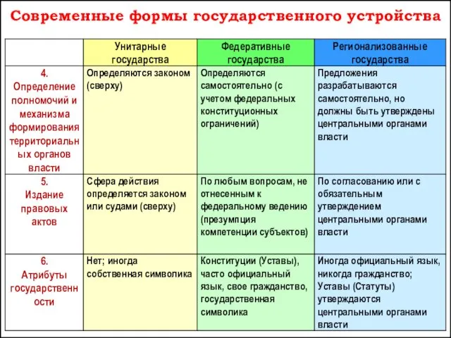 Современные формы государственного устройства