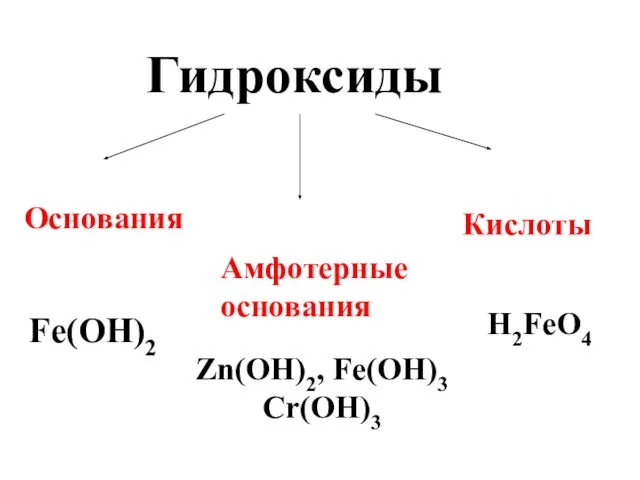 Гидроксиды Основания Амфотерные основания Кислоты Fe(OH)2 Zn(OH)2, Fe(OH)3 Cr(OH)3 H2FeO4