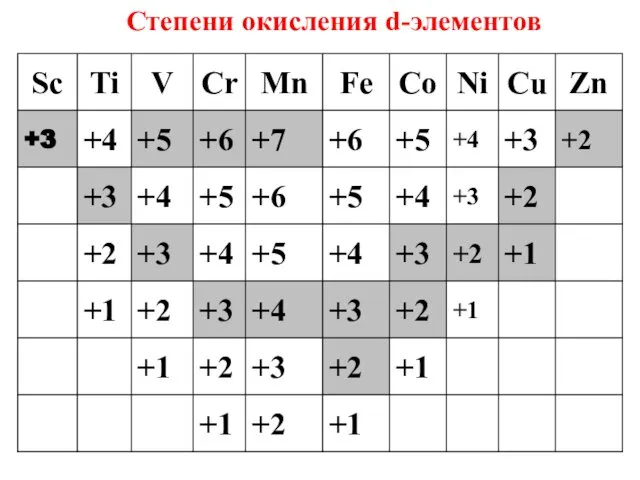 Степени окисления d-элементов