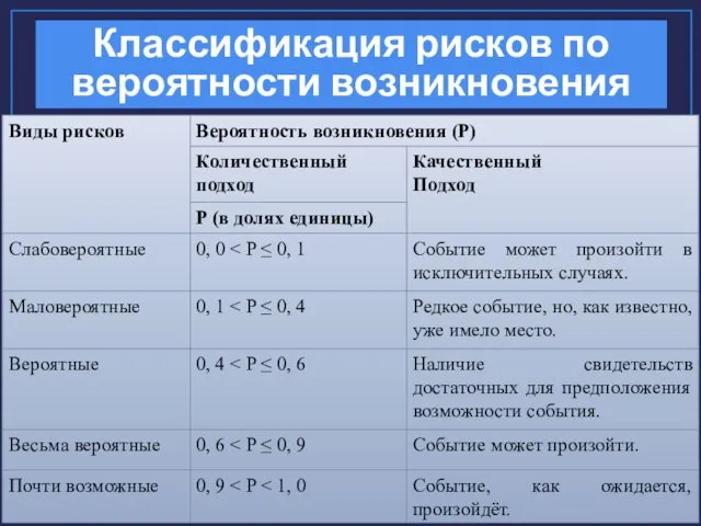 Классификация рисков по вероятности возникновения