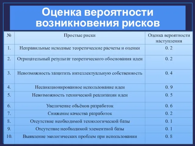 Оценка вероятности возникновения рисков