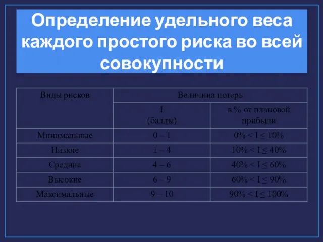 Определение удельного веса каждого простого риска во всей совокупности