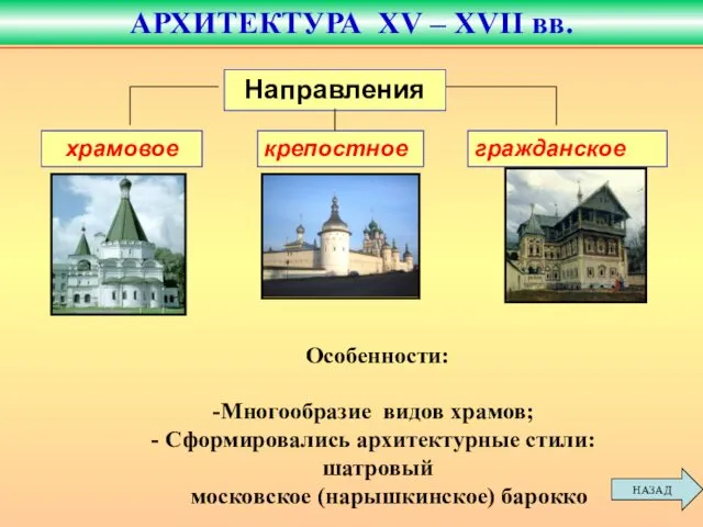 храмовое крепостное гражданское Направления Особенности: Многообразие видов храмов; Сформировались архитектурные стили: