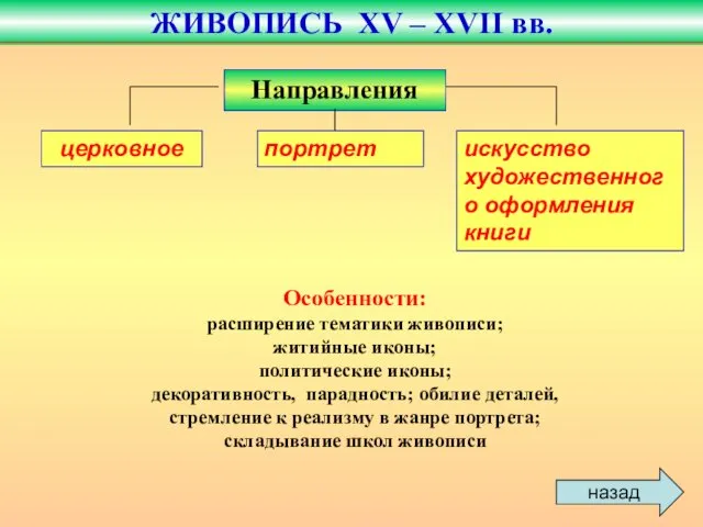 церковное портрет искусство художественного оформления книги Направления ЖИВОПИСЬ XV – XVII