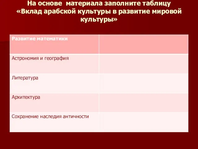 На основе материала заполните таблицу «Вклад арабской культуры в развитие мировой культуры»