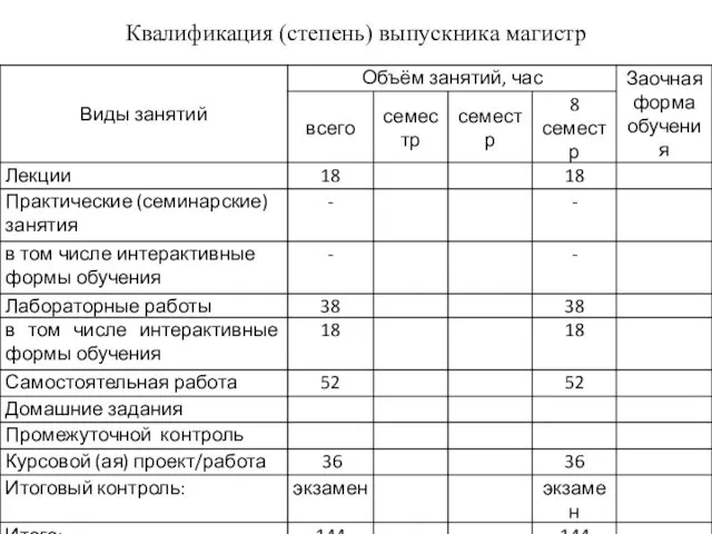 Квалификация (степень) выпускника магистр