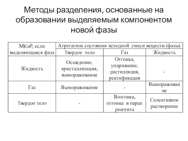 Методы разделения, основанные на образовании выделяемым компонентом новой фазы