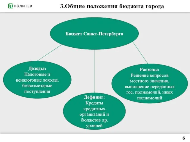 3.Общие положения бюджета города 6 Бюджет Санкт-Петербурга Доходы: Налоговые и неналоговые