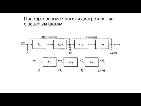 Преобразование частоты дискретизации с нецелым шагом