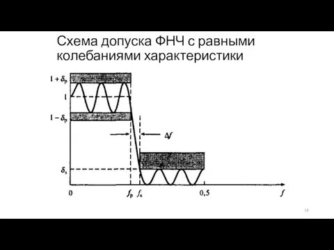 Схема допуска ФНЧ с равными колебаниями характеристики