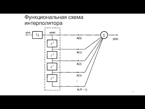 Функциональная схема интерполятора