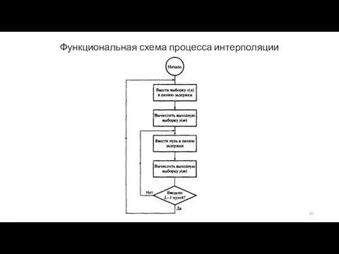 Функциональная схема процесса интерполяции