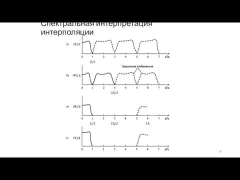 Спектральная интерпретация интерполяции