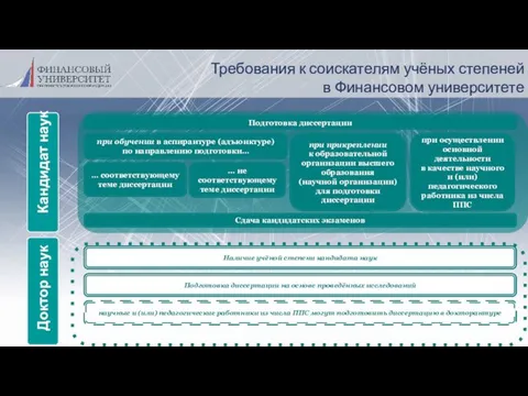 Требования к соискателям учёных степеней в Финансовом университете Подготовка диссертации при