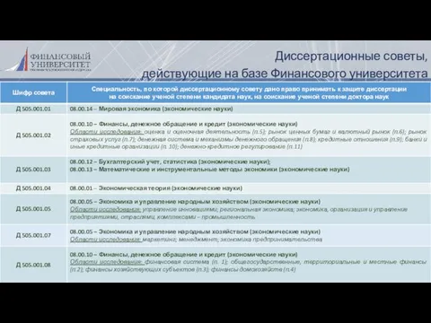 Диссертационные советы, действующие на базе Финансового университета