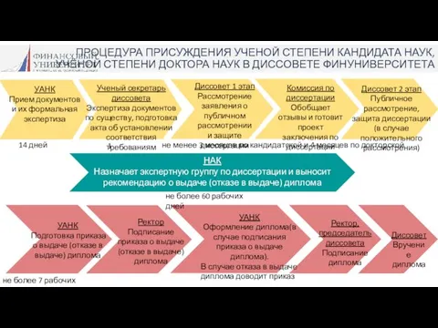 ПРОЦЕДУРА ПРИСУЖДЕНИЯ УЧЕНОЙ СТЕПЕНИ КАНДИДАТА НАУК, УЧЁНОЙ СТЕПЕНИ ДОКТОРА НАУК В ДИССОВЕТЕ ФИНУНИВЕРСИТЕТА