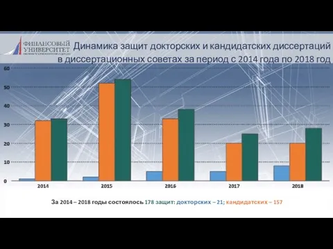 Динамика защит докторских и кандидатских диссертаций в диссертационных советах за период