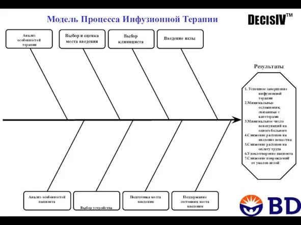 Модель Процесса Инфузионной Терапии DECISIV™