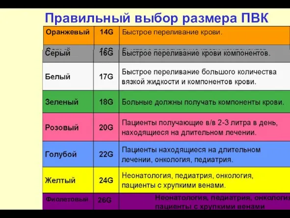 Правильный выбор размера ПВК Фиолетовый 26G Неонатология, педиатрия, онкология, пациенты с хрупкими венами