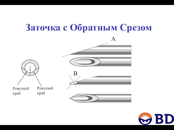 Заточка с Обратным Срезом A Режущий край 1 2 3 Режущий край B