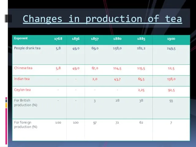 Changes in production of tea