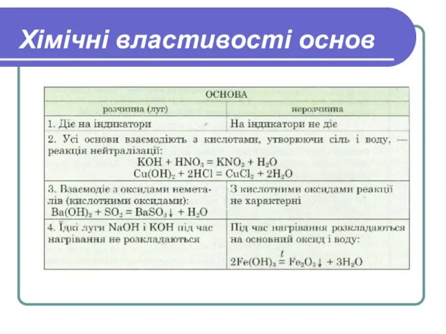 Хімічні властивості основ