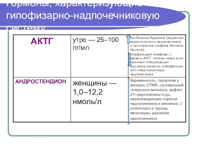 Гормоны, характеризующие гипофизарно-надпочечниковую систему