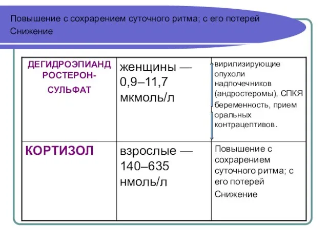 Повышение с сохрарением суточного ритма; с его потерей Снижение