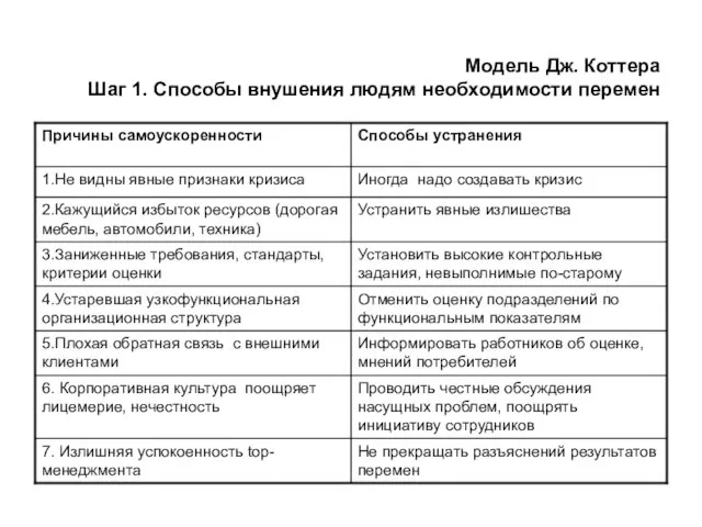 Модель Дж. Коттера Шаг 1. Способы внушения людям необходимости перемен