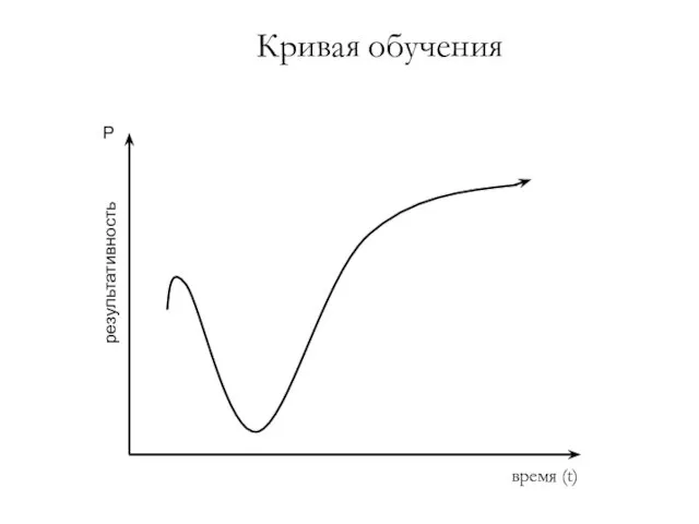 Кривая обучения