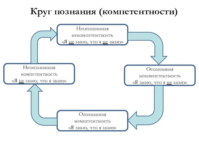 Круг познания (компетентности)