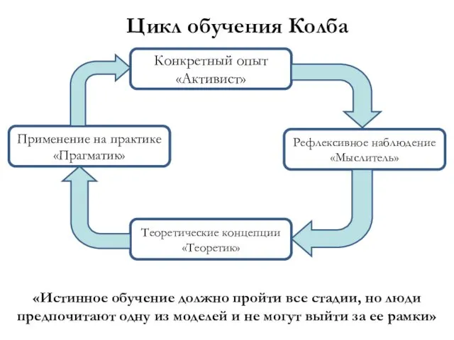 Цикл обучения Колба «Истинное обучение должно пройти все стадии, но люди