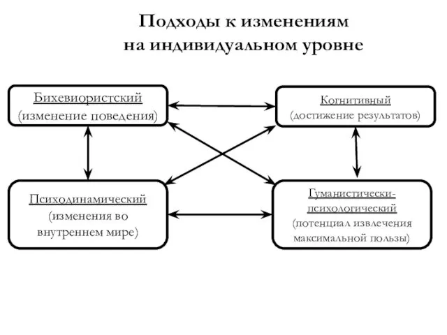 Бихевиористский (изменение поведения) Психодинамический (изменения во внутреннем мире) Когнитивный (достижение результатов)