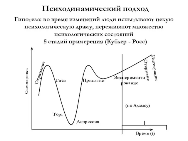 Психодинамический подход Гипотеза: во время изменений люди испытывают некую психологическую драму,