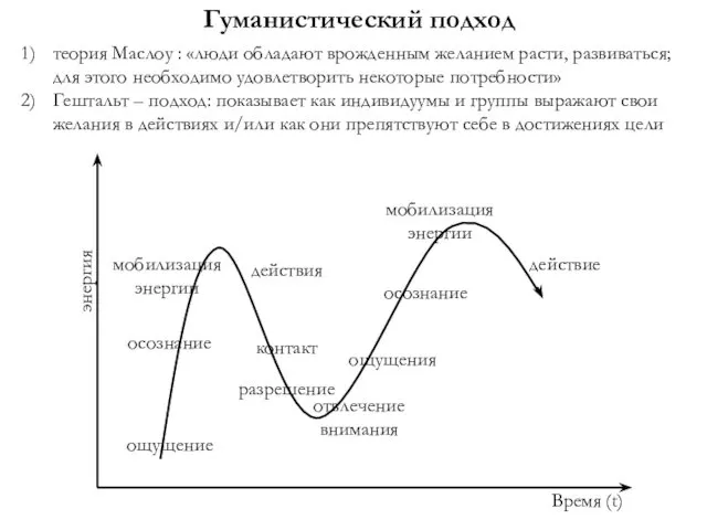 Гуманистический подход теория Маслоу : «люди обладают врожденным желанием расти, развиваться;