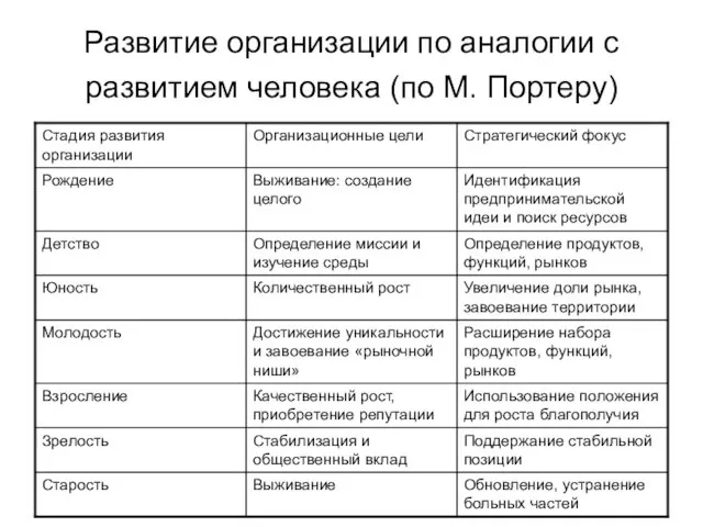 Развитие организации по аналогии с развитием человека (по М. Портеру)