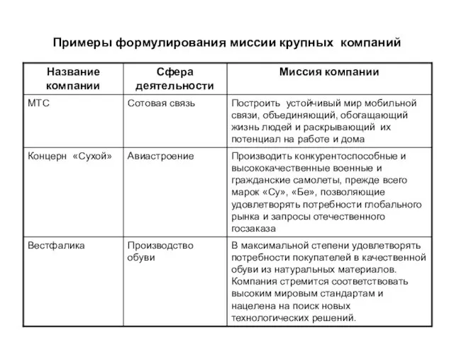 Примеры формулирования миссии крупных компаний