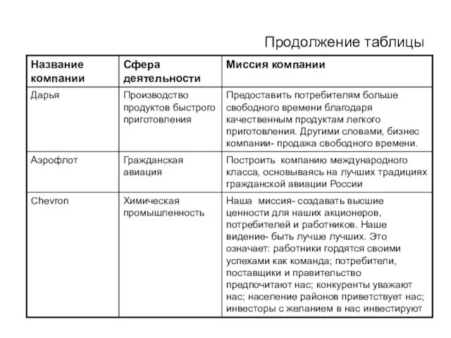 Продолжение таблицы