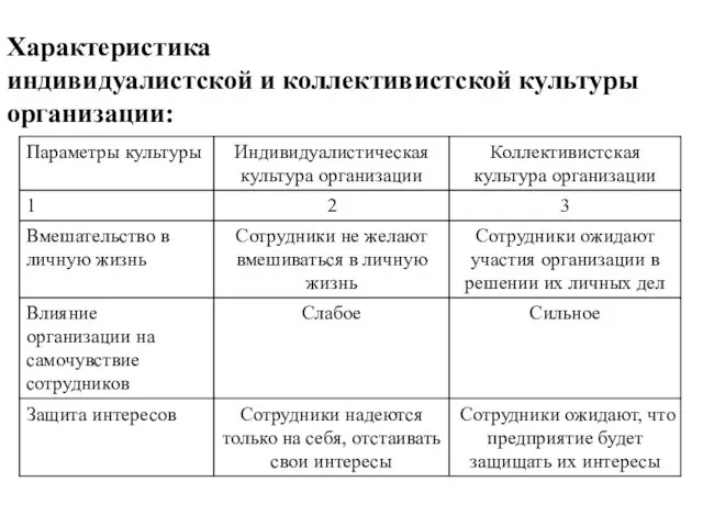 Характеристика индивидуалистской и коллективистской культуры организации: