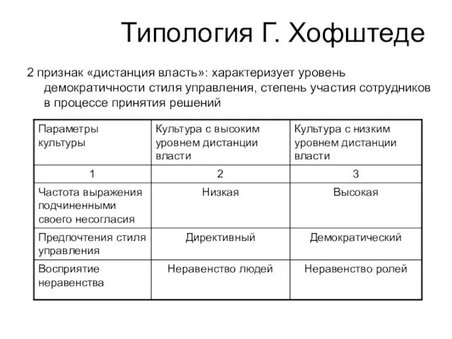 Типология Г. Хофштеде 2 признак «дистанция власть»: характеризует уровень демократичности стиля