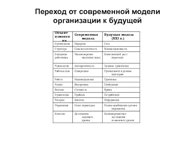 Переход от современной модели организации к будущей