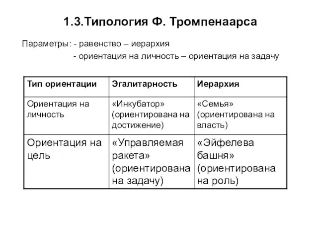 1.3.Типология Ф. Тромпенаарса Параметры: - равенство – иерархия - ориентация на личность – ориентация на задачу