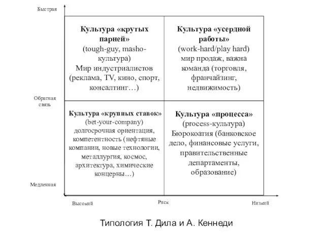 Типология Т. Дила и А. Кеннеди