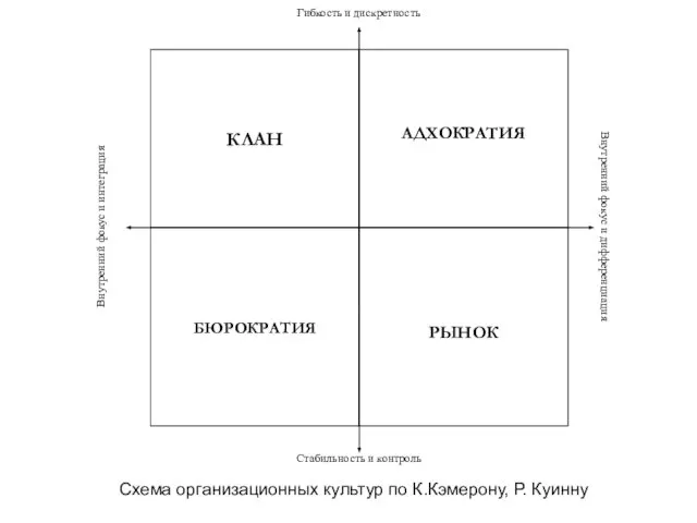 Схема организационных культур по К.Кэмерону, Р. Куинну