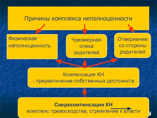 Причины комплекса неполноценности Физическая неполноценность Чрезмерная опека родителей Отвержение со стороны