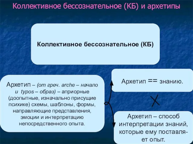 Коллективное бессознательное (КБ) и архетипы Коллективное бессознательное (КБ) Архетип – (от