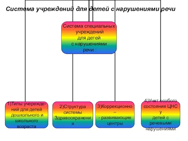 Система учреждений для детей с нарушениями речи