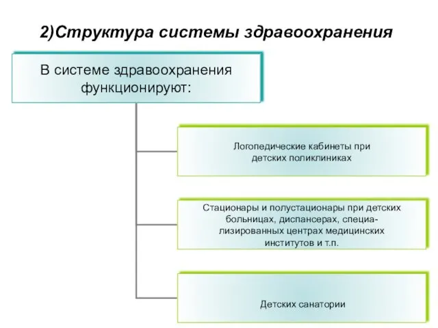 2)Структура системы здравоохранения